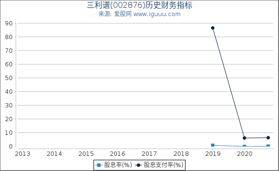 三利谱(002876)股东权益比率、固定资产比率等历史财务指标图 三利谱(002876)股东权益比率、固定资产比率等历史财务指标图