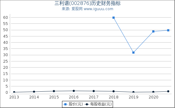 三利谱(002876)股东权益比率、固定资产比率等历史财务指标图 三利谱(002876)股东权益比率、固定资产比率等历史财务指标图