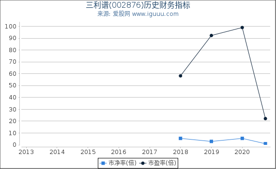 三利谱(002876)股东权益比率、固定资产比率等历史财务指标图 三利谱(002876)股东权益比率、固定资产比率等历史财务指标图