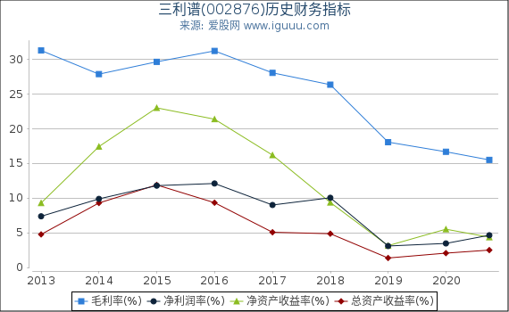 三利谱(002876)股东权益比率、固定资产比率等历史财务指标图 三利谱(002876)股东权益比率、固定资产比率等历史财务指标图