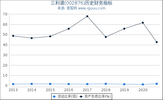 三利谱(002876)股东权益比率、固定资产比率等历史财务指标图 三利谱(002876)股东权益比率、固定资产比率等历史财务指标图