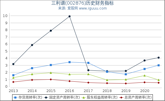 三利谱(002876)股东权益比率、固定资产比率等历史财务指标图 三利谱(002876)股东权益比率、固定资产比率等历史财务指标图