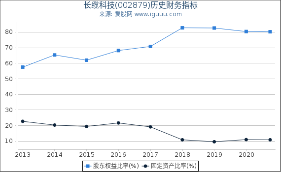 长缆科技(002879)股东权益比率、固定资产比率等历史财务指标图 长缆科技(002879)股东权益比率、固定资产比率等历史财务指标图