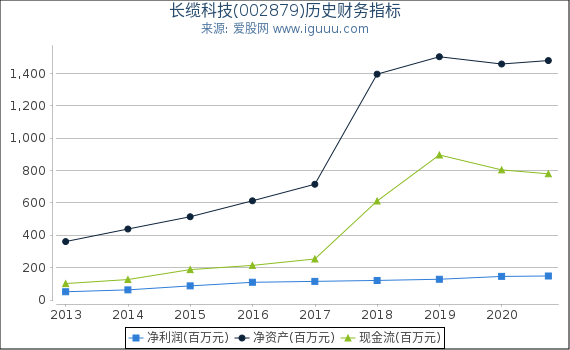 长缆科技(002879)股东权益比率、固定资产比率等历史财务指标图 长缆科技(002879)股东权益比率、固定资产比率等历史财务指标图
