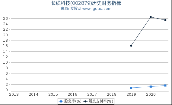 长缆科技(002879)股东权益比率、固定资产比率等历史财务指标图 长缆科技(002879)股东权益比率、固定资产比率等历史财务指标图