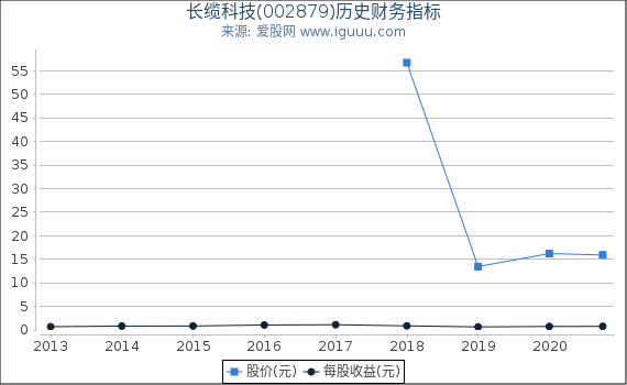 长缆科技(002879)股东权益比率、固定资产比率等历史财务指标图 长缆科技(002879)股东权益比率、固定资产比率等历史财务指标图