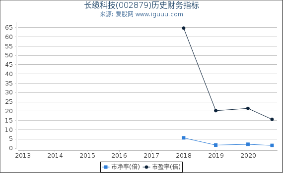 长缆科技(002879)股东权益比率、固定资产比率等历史财务指标图 长缆科技(002879)股东权益比率、固定资产比率等历史财务指标图