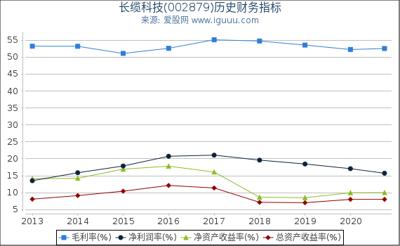 长缆科技(002879)股东权益比率、固定资产比率等历史财务指标图 长缆科技(002879)股东权益比率、固定资产比率等历史财务指标图