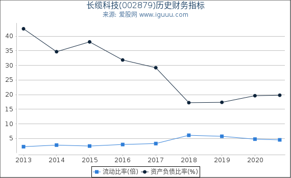 长缆科技(002879)股东权益比率、固定资产比率等历史财务指标图 长缆科技(002879)股东权益比率、固定资产比率等历史财务指标图