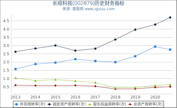 长缆科技(002879)股东权益比率、固定资产比率等历史财务指标图 长缆科技(002879)股东权益比率、固定资产比率等历史财务指标图