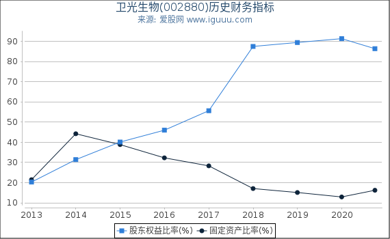 卫光生物(002880)股东权益比率、固定资产比率等历史财务指标图 卫光生物(002880)股东权益比率、固定资产比率等历史财务指标图