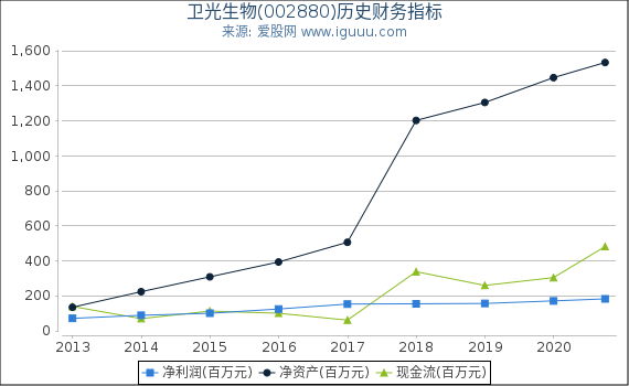 卫光生物(002880)股东权益比率、固定资产比率等历史财务指标图 卫光生物(002880)股东权益比率、固定资产比率等历史财务指标图