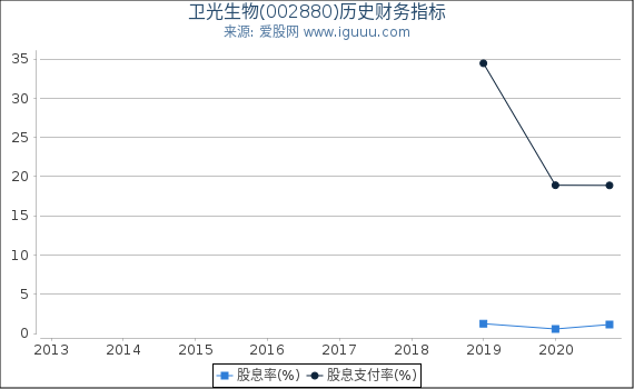 卫光生物(002880)股东权益比率、固定资产比率等历史财务指标图 卫光生物(002880)股东权益比率、固定资产比率等历史财务指标图