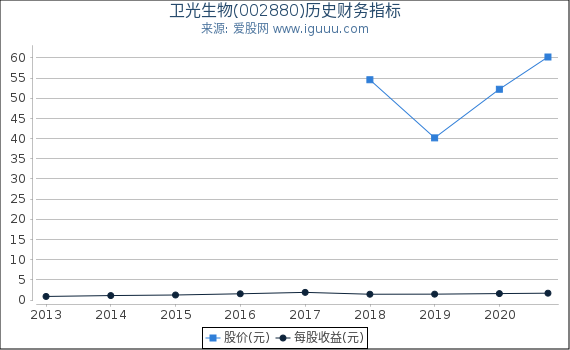 卫光生物(002880)股东权益比率、固定资产比率等历史财务指标图 卫光生物(002880)股东权益比率、固定资产比率等历史财务指标图