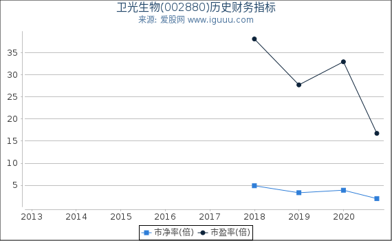卫光生物(002880)股东权益比率、固定资产比率等历史财务指标图 卫光生物(002880)股东权益比率、固定资产比率等历史财务指标图