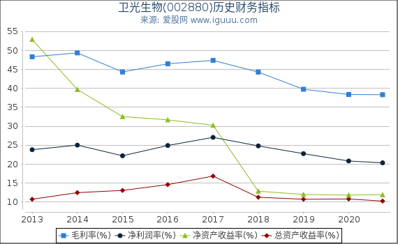 卫光生物(002880)股东权益比率、固定资产比率等历史财务指标图 卫光生物(002880)股东权益比率、固定资产比率等历史财务指标图