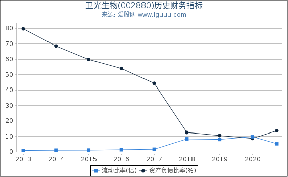 卫光生物(002880)股东权益比率、固定资产比率等历史财务指标图 卫光生物(002880)股东权益比率、固定资产比率等历史财务指标图