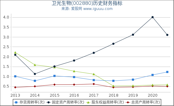 卫光生物(002880)股东权益比率、固定资产比率等历史财务指标图 卫光生物(002880)股东权益比率、固定资产比率等历史财务指标图
