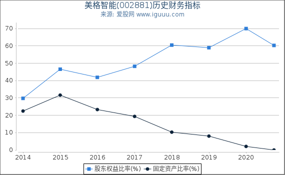 美格智能(002881)股东权益比率、固定资产比率等历史财务指标图 美格智能(002881)股东权益比率、固定资产比率等历史财务指标图