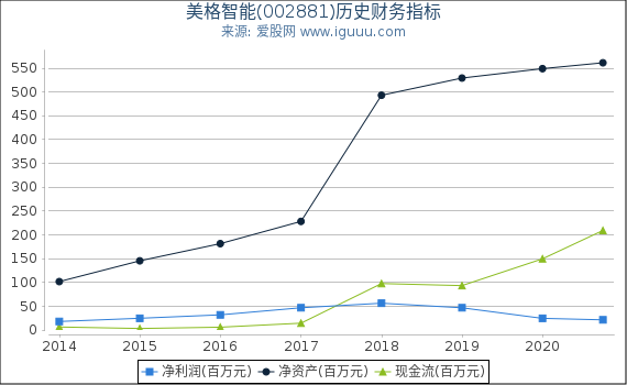 美格智能(002881)股东权益比率、固定资产比率等历史财务指标图 美格智能(002881)股东权益比率、固定资产比率等历史财务指标图