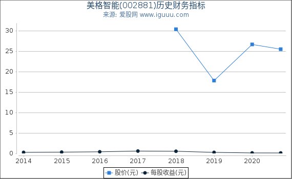美格智能(002881)股东权益比率、固定资产比率等历史财务指标图 美格智能(002881)股东权益比率、固定资产比率等历史财务指标图