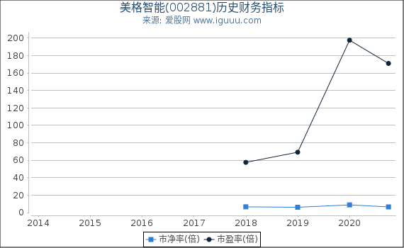美格智能(002881)股东权益比率、固定资产比率等历史财务指标图 美格智能(002881)股东权益比率、固定资产比率等历史财务指标图