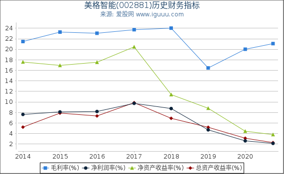美格智能(002881)股东权益比率、固定资产比率等历史财务指标图 美格智能(002881)股东权益比率、固定资产比率等历史财务指标图