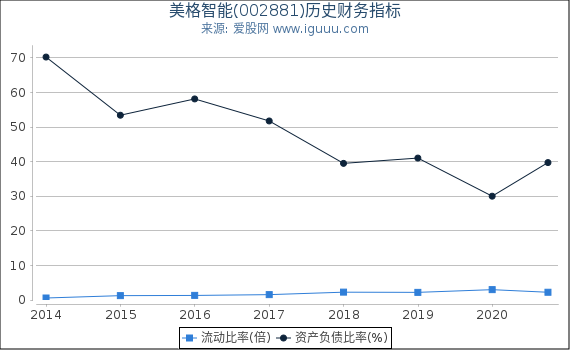 美格智能(002881)股东权益比率、固定资产比率等历史财务指标图 美格智能(002881)股东权益比率、固定资产比率等历史财务指标图