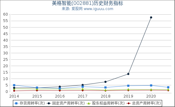 美格智能(002881)股东权益比率、固定资产比率等历史财务指标图 美格智能(002881)股东权益比率、固定资产比率等历史财务指标图