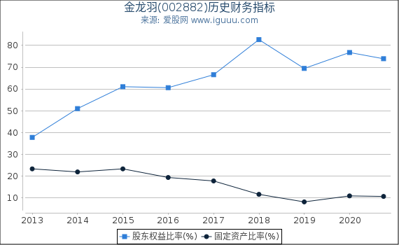 金龙羽(002882)股东权益比率、固定资产比率等历史财务指标图 金龙羽(002882)股东权益比率、固定资产比率等历史财务指标图