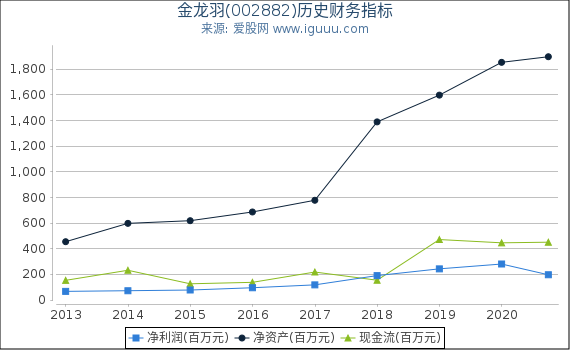 金龙羽(002882)股东权益比率、固定资产比率等历史财务指标图 金龙羽(002882)股东权益比率、固定资产比率等历史财务指标图