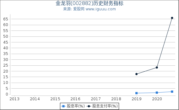 金龙羽(002882)股东权益比率、固定资产比率等历史财务指标图 金龙羽(002882)股东权益比率、固定资产比率等历史财务指标图