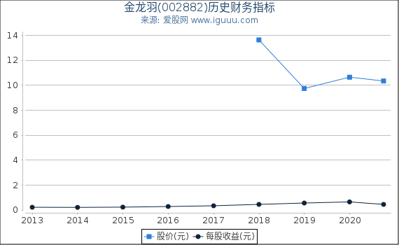 金龙羽(002882)股东权益比率、固定资产比率等历史财务指标图 金龙羽(002882)股东权益比率、固定资产比率等历史财务指标图