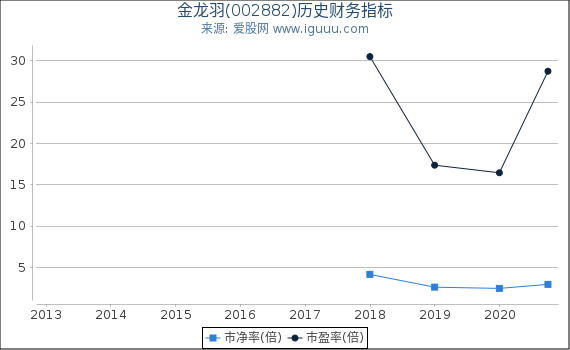 金龙羽(002882)股东权益比率、固定资产比率等历史财务指标图 金龙羽(002882)股东权益比率、固定资产比率等历史财务指标图