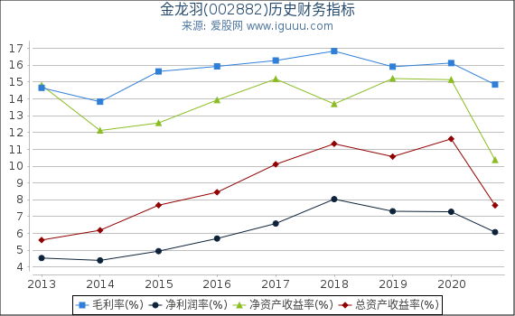 金龙羽(002882)股东权益比率、固定资产比率等历史财务指标图 金龙羽(002882)股东权益比率、固定资产比率等历史财务指标图