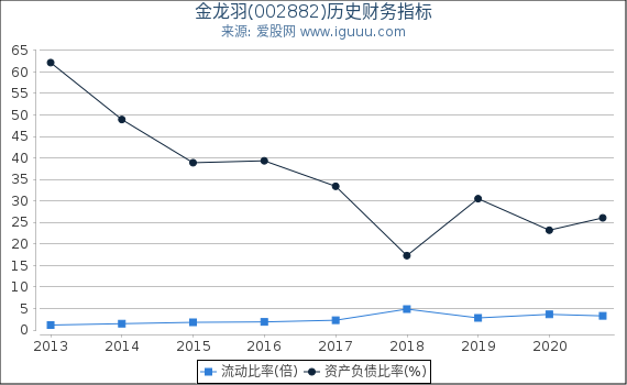 金龙羽(002882)股东权益比率、固定资产比率等历史财务指标图 金龙羽(002882)股东权益比率、固定资产比率等历史财务指标图
