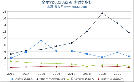 金龙羽(002882)股东权益比率、固定资产比率等历史财务指标图 金龙羽(002882)股东权益比率、固定资产比率等历史财务指标图