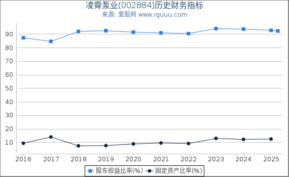 凌霄泵业(002884)股东权益比率、固定资产比率等历史财务指标图