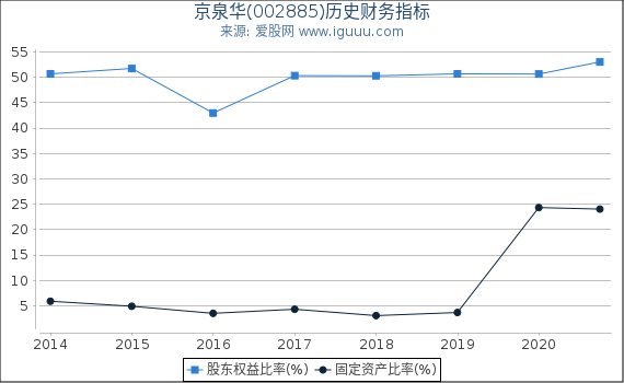京泉华(002885)股东权益比率、固定资产比率等历史财务指标图