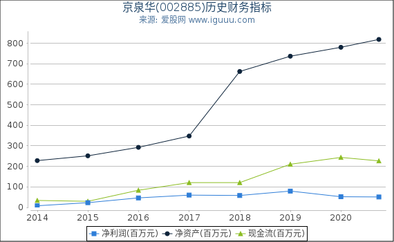 京泉华(002885)股东权益比率、固定资产比率等历史财务指标图