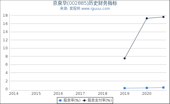 京泉华(002885)股东权益比率、固定资产比率等历史财务指标图