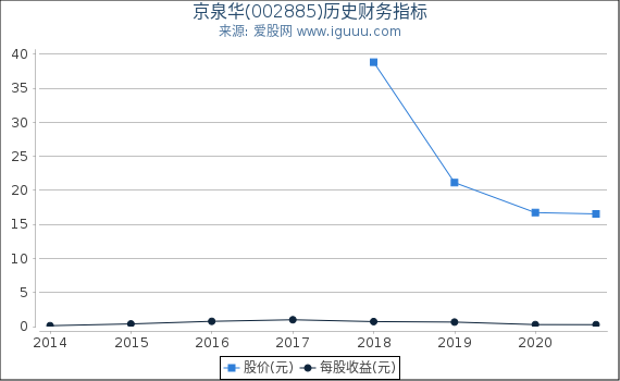 京泉华(002885)股东权益比率、固定资产比率等历史财务指标图