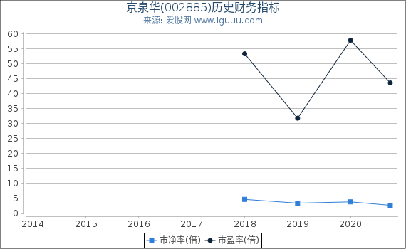 京泉华(002885)股东权益比率、固定资产比率等历史财务指标图
