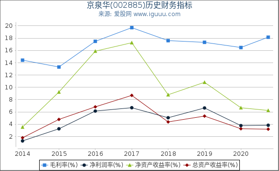 京泉华(002885)股东权益比率、固定资产比率等历史财务指标图