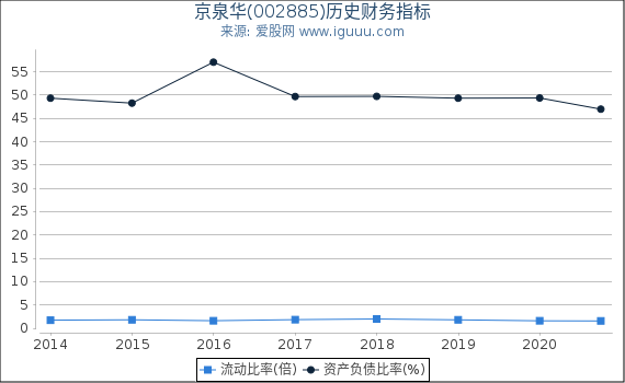 京泉华(002885)股东权益比率、固定资产比率等历史财务指标图