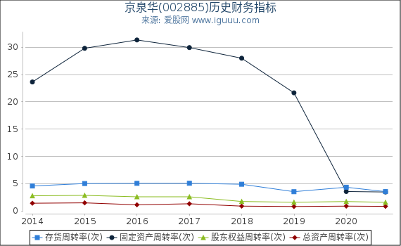 京泉华(002885)股东权益比率、固定资产比率等历史财务指标图