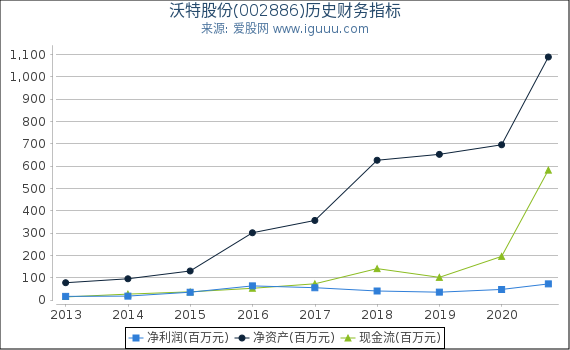 沃特股份(002886)股东权益比率、固定资产比率等历史财务指标图 沃特股份(002886)股东权益比率、固定资产比率等历史财务指标图