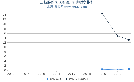 沃特股份(002886)股东权益比率、固定资产比率等历史财务指标图 沃特股份(002886)股东权益比率、固定资产比率等历史财务指标图