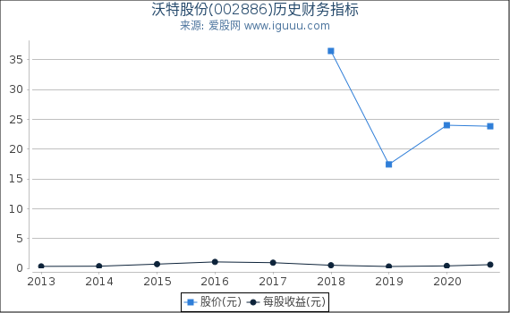 沃特股份(002886)股东权益比率、固定资产比率等历史财务指标图 沃特股份(002886)股东权益比率、固定资产比率等历史财务指标图