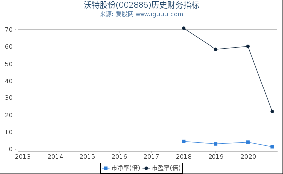沃特股份(002886)股东权益比率、固定资产比率等历史财务指标图 沃特股份(002886)股东权益比率、固定资产比率等历史财务指标图